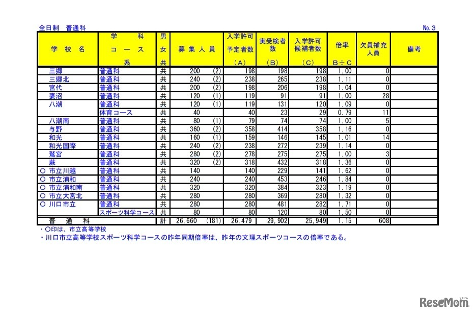 令和3年度埼玉県公立高等学校における入学許可候補者数・欠員補充人員