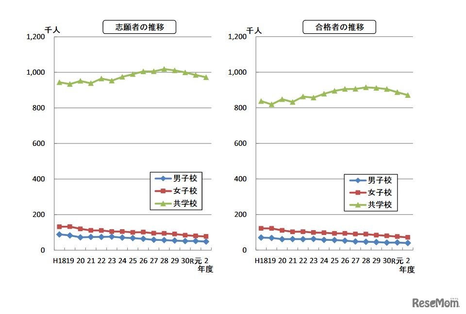 志願者、合格者の推移