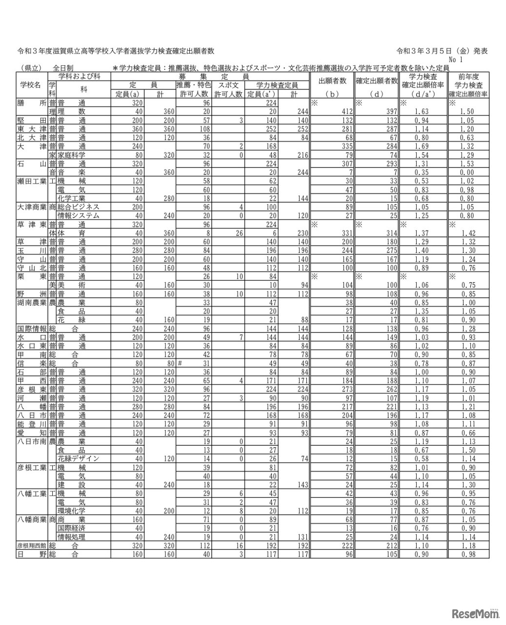 令和3年度 滋賀県立高等学校入学者選抜学力検査確定出願者数