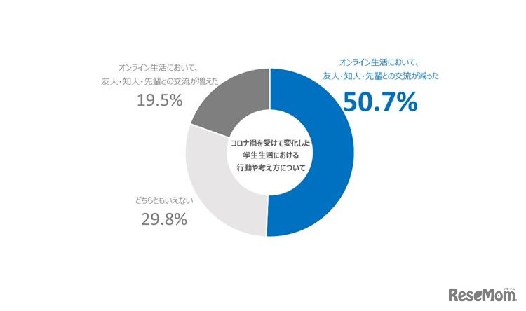コロナ禍を受けて変化した学校生活における行動や考え方について