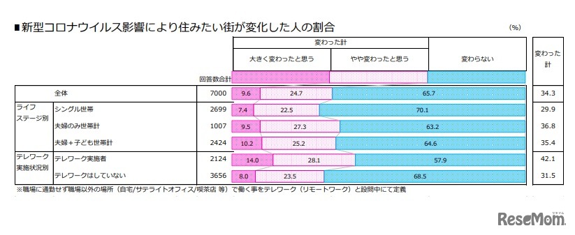 新型コロナウイルス影響により住みたい街が変化した人の割合