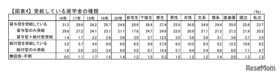 受給している奨学金の種類