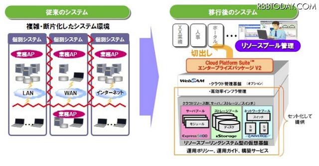 早稲田大学の共通IT基盤イメージ