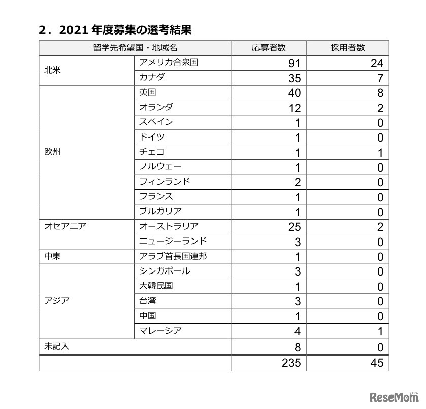 海外留学支援制度（学部学位取得型）2021年度募集の選考結果
