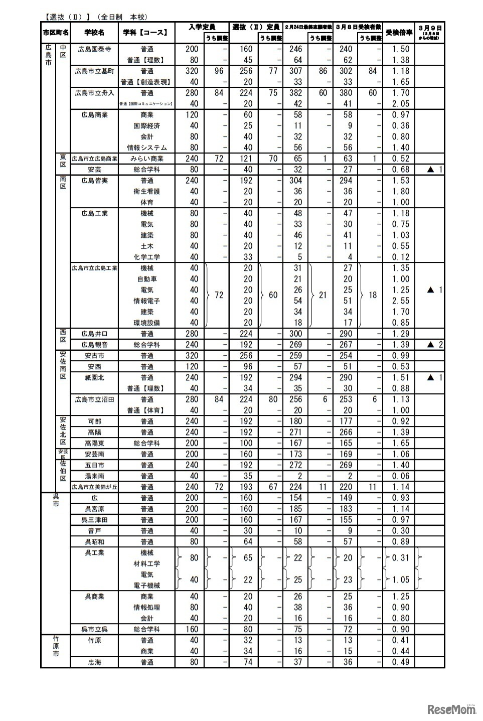 令和3年度広島県公立高等学校選抜（II）の受検状況（全日制本校）