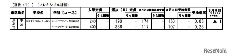 令和3年度広島県公立高等学校選抜（II）の受検状況（フレキシブル課程）