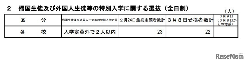 帰国生徒および外国人生徒等の特別入学に関する選抜の受検状況