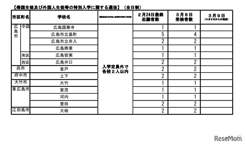 帰国生徒および外国人生徒等の特別入学に関する選抜の受検状況（全日制）