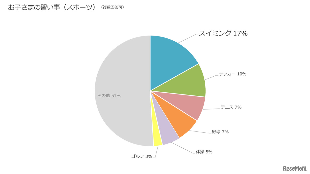 お子さまの習い事（スポーツ）（複数回答可）