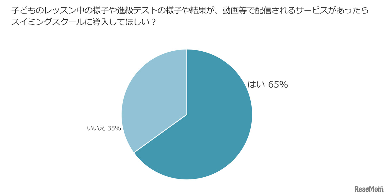 子どものレッスン中の様子や進級テストの様子や結果が、動画等で配信されるサービスがあったら スイミングスクールに導入してほしい？