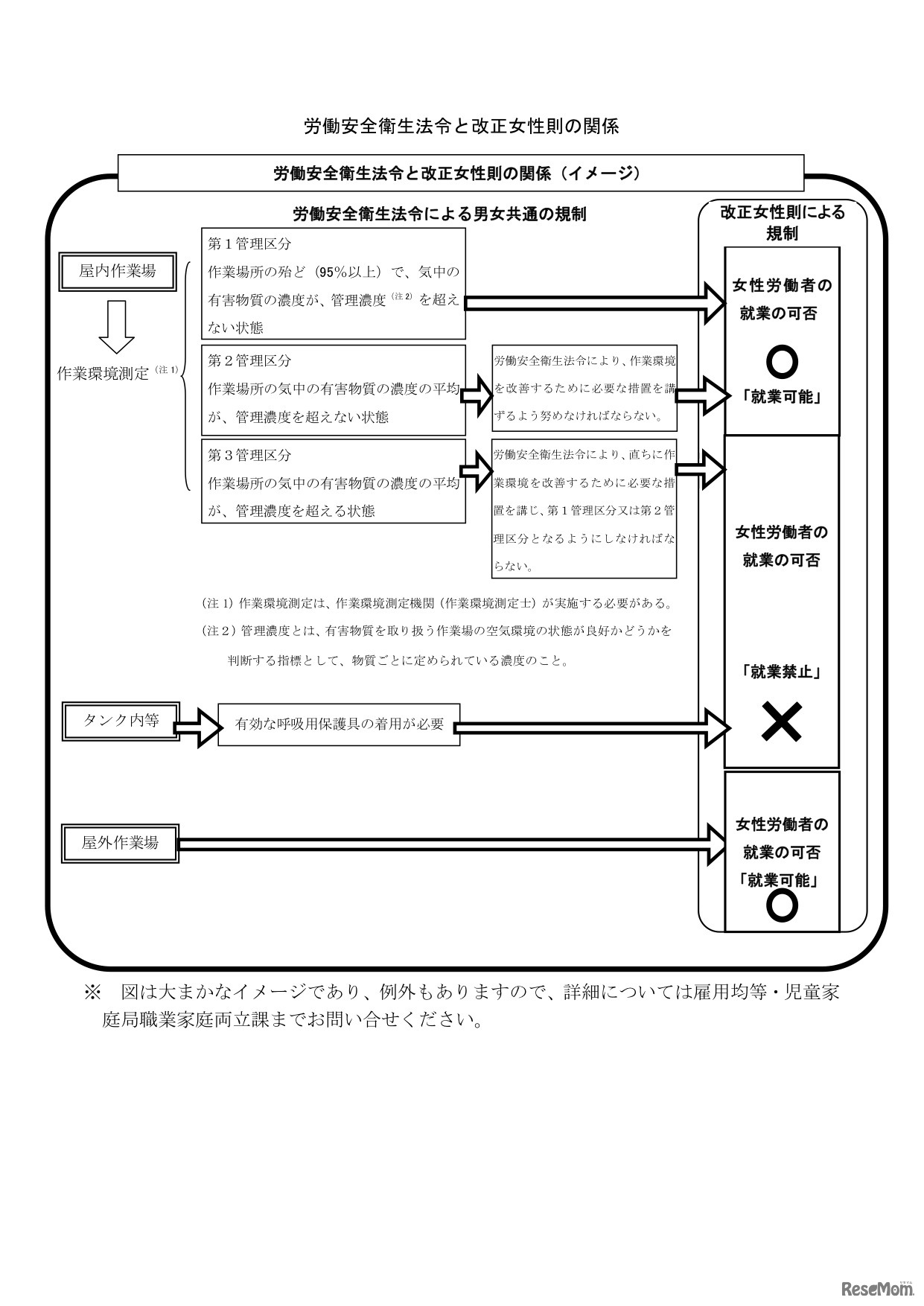労働安全衛生法令と改正女性則の関係