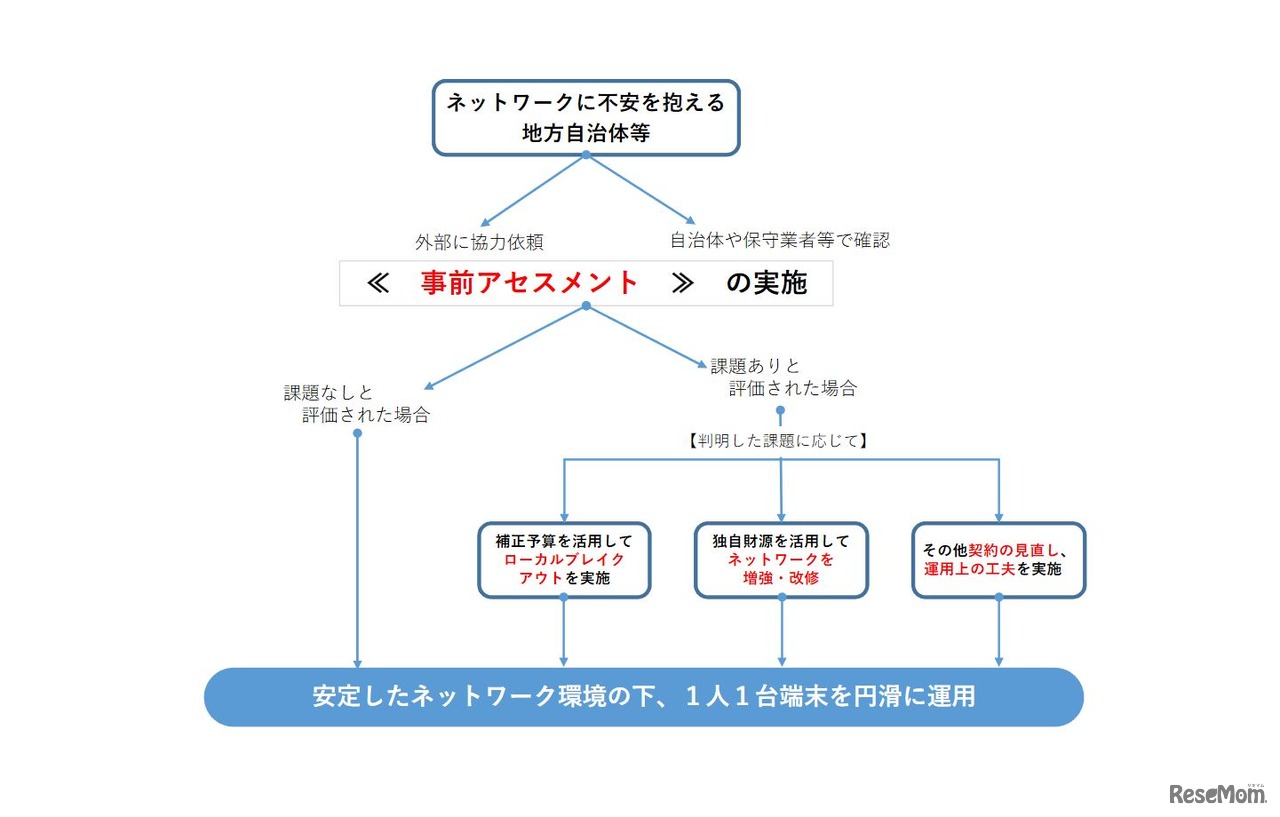 ネットワーク環境の事前評価に係る対応の流れ（イメージ）