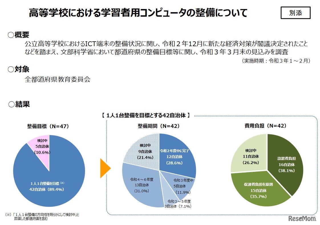 高等学校における学習者用コンピューターの整備について