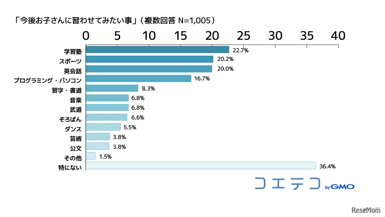 コエテコが2020年冬に実施した「大学入学共通テストへの「情報」教科採用の動きに関しての調査」の調査結果