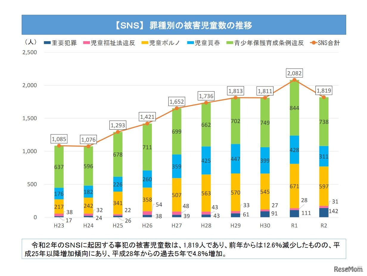 罪種別の被害児童数の推移