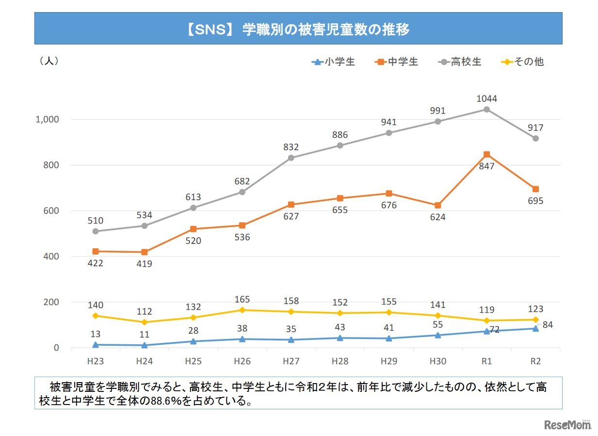 学職別の被害児童数の推移