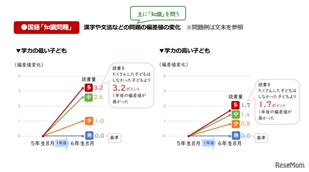 漢字や文法などの問題の偏差値の変化