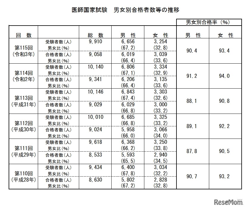 医師国家試験　男女別合格者数等の推移