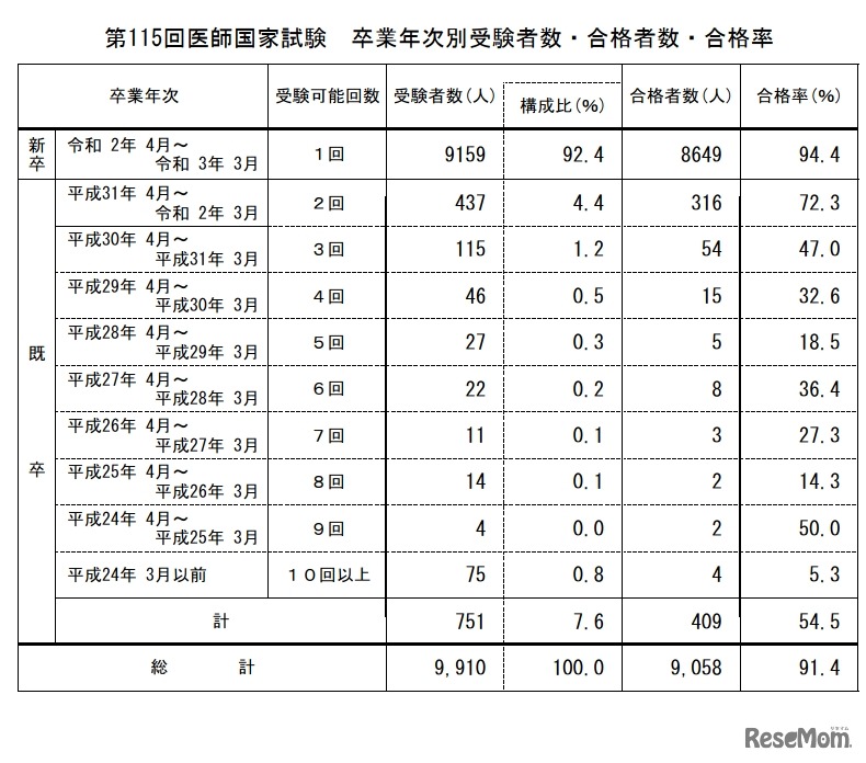 第115回医師国家試験　卒業年次別受験者数・合格者数・合格率