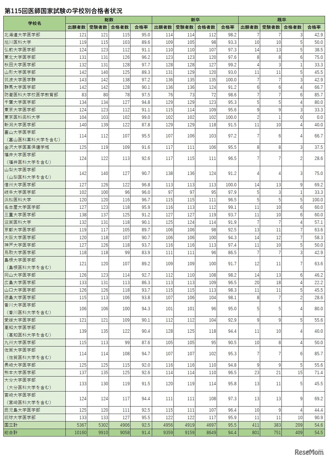 学校別合格者状況（国立）