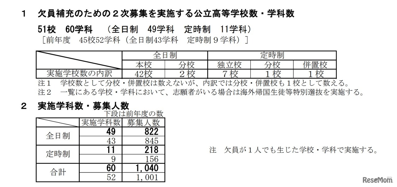 欠員補充のための2次募集実施学校・学科および募集人数