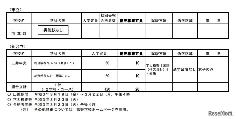 令和3年度公立高等学校入学者選抜全日制課程補充募集実施計画（全日制／市立・組合立）