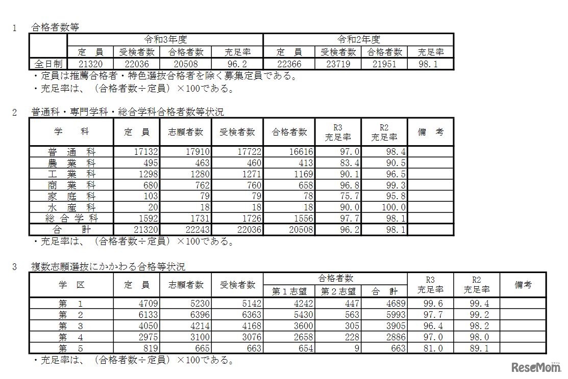 2021年度兵庫県公立高等学校入学者選抜合格状況等