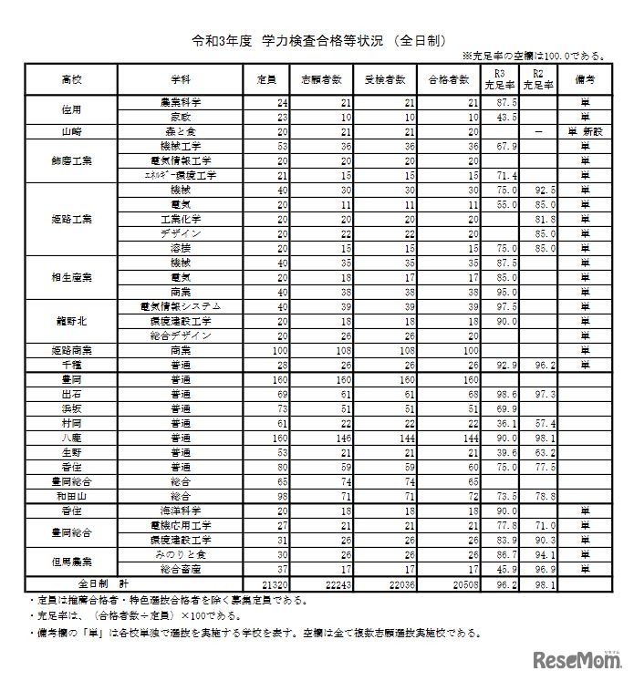学力検査合格等状況 （全日制）