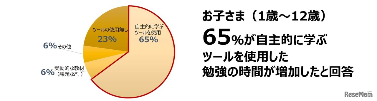 自宅学習に使用したツール