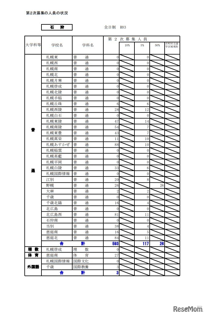 第2次募集の人員の状況（石狩）