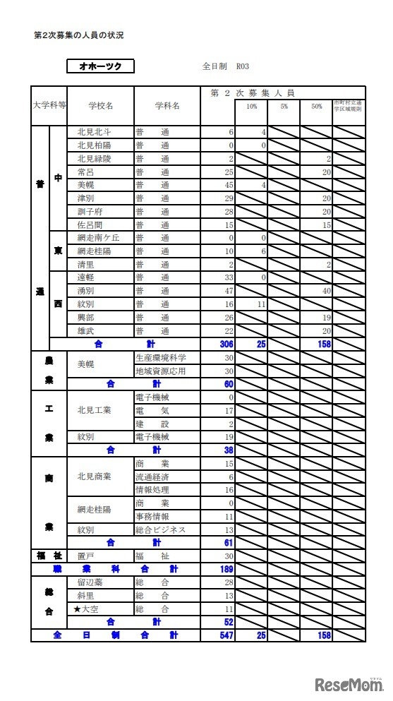 第2次募集の人員の状況（オホーツク）