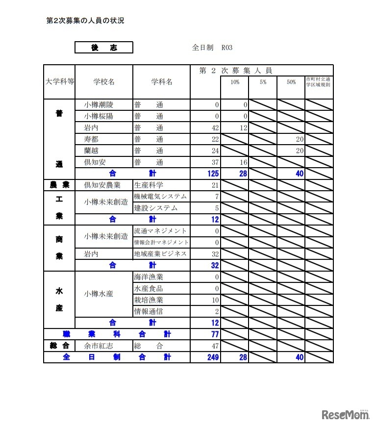 第2次募集の人員の状況（後志）