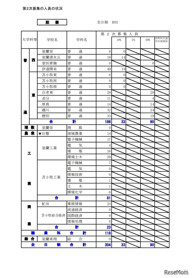 第2次募集の人員の状況（胆振）
