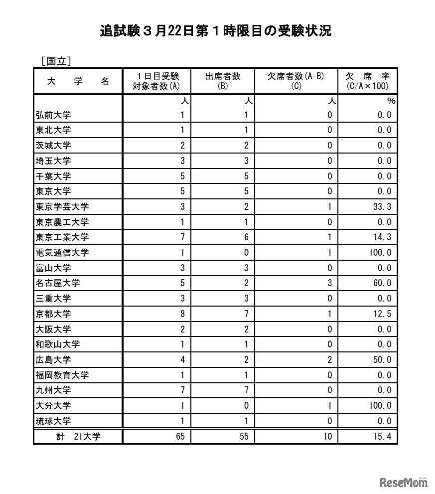 追試験3月22日第1時限目の受験状況（国立）