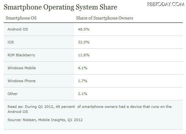 スマートフォンのプラットホーム別シェア
