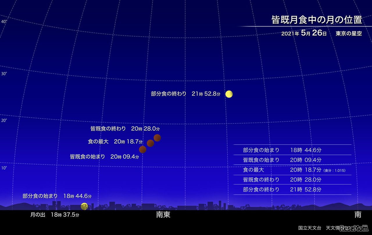 皆既月食中の月の位置