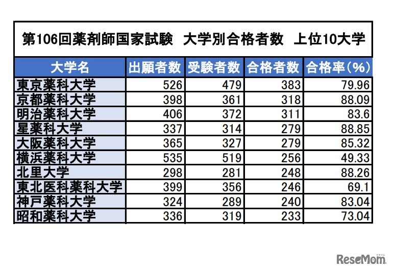 第106回薬剤師国家試験　大学別合格者数　上位10大学