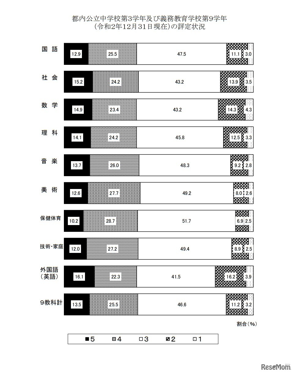 都内公立中学校第3学年及び義務教育学校第9学年（令和2年12月31日現在）の評定状況