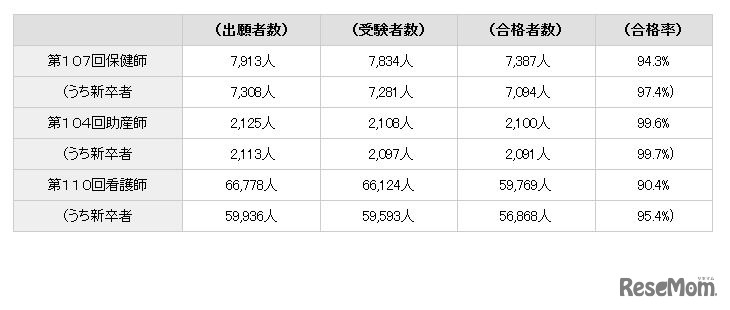 第107回保健師国家試験、第104回助産師国家試験、第110回看護師国家試験の合格者数など