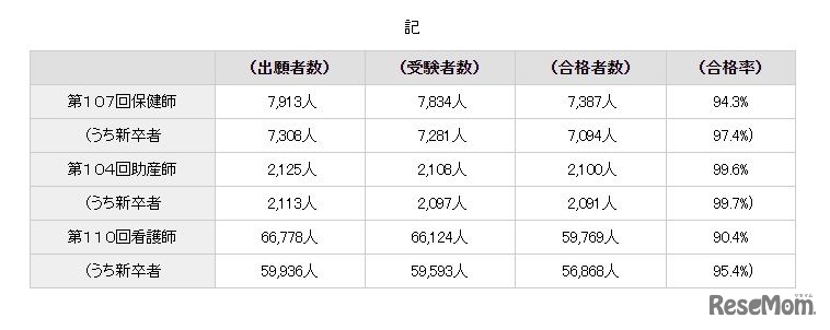 第107回保健師国家試験、第104回助産師国家試験および第110回看護師国家試験の合格発表