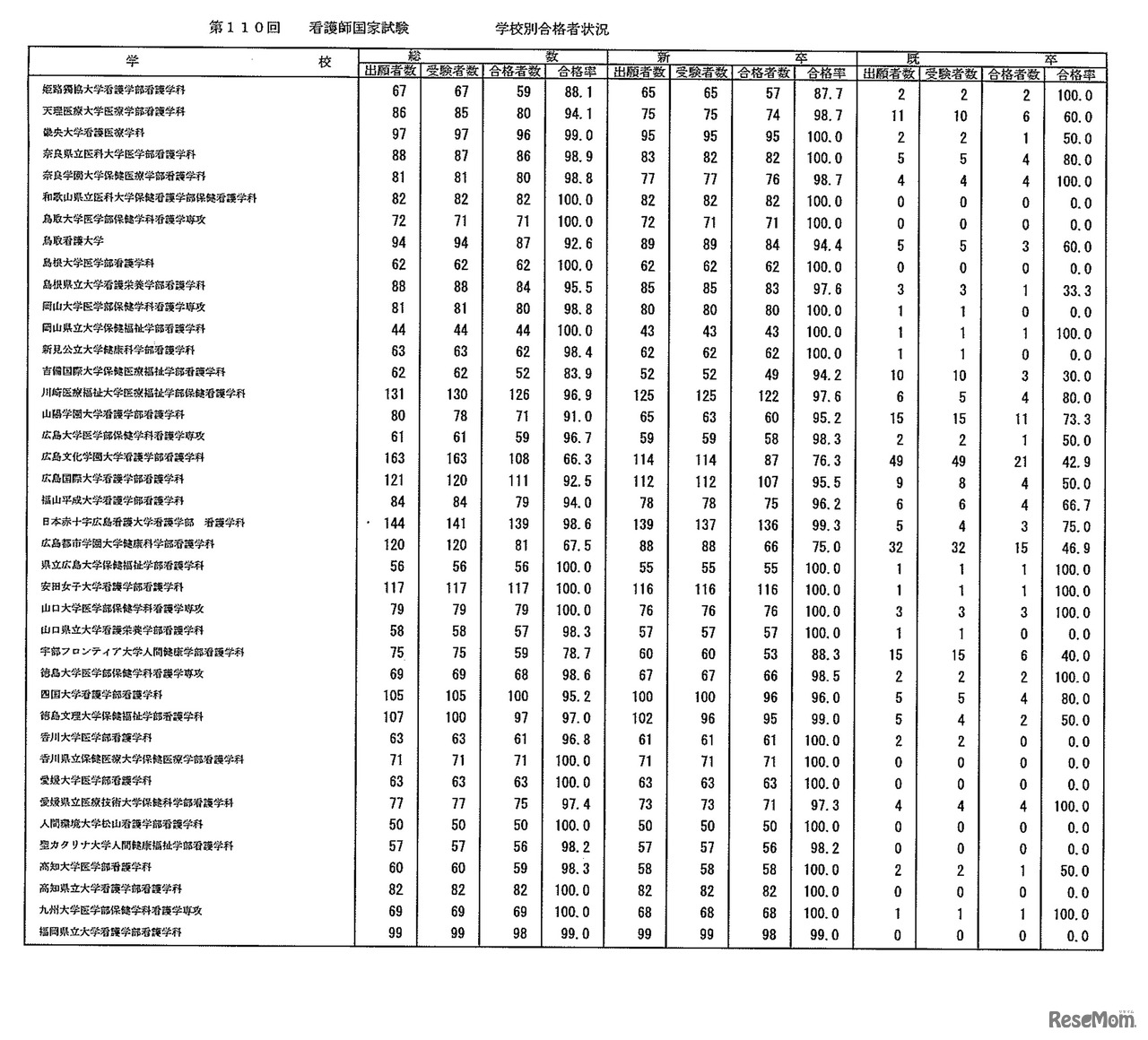 第110回　看護師国家試験　学校別合格者状況：大学