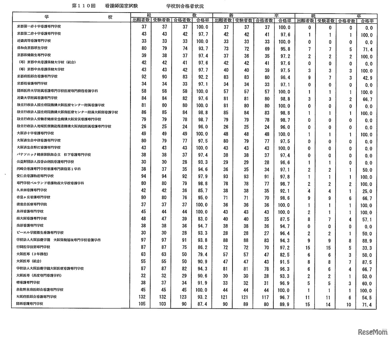 第110回　看護師国家試験　学校別合格者状況：養成所（3年）