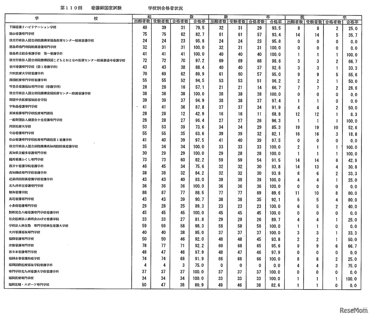 第110回　看護師国家試験　学校別合格者状況：養成所（3年）