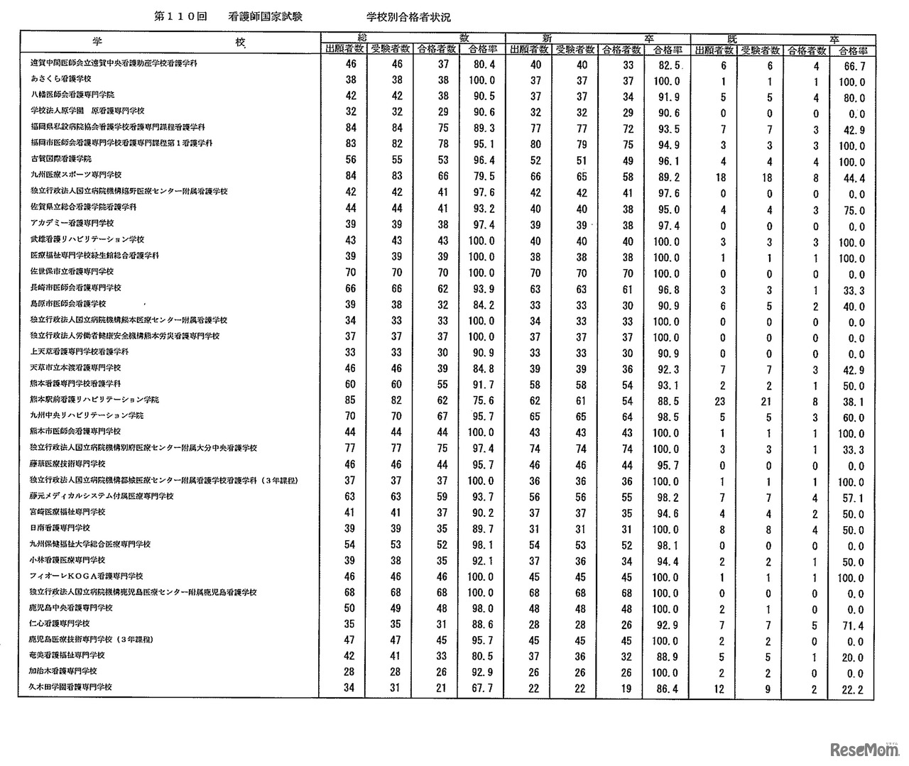 第110回　看護師国家試験　学校別合格者状況：養成所（3年）