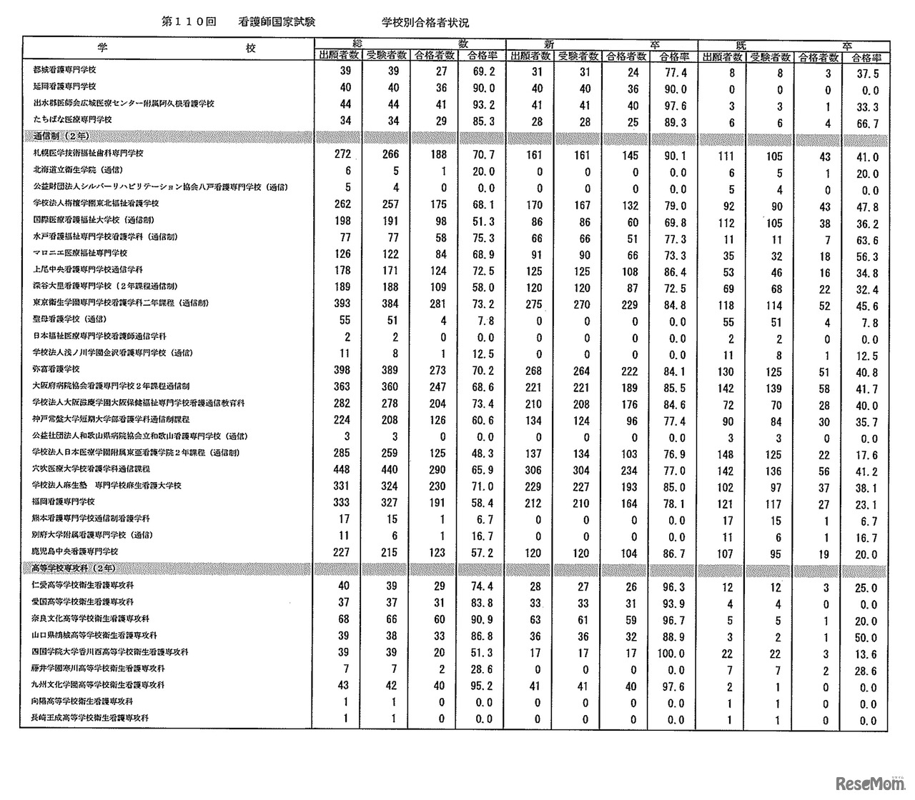 第110回　看護師国家試験　学校別合格者状況：養成所（通信制を除く・2年）、通信制（2年）、高等学校専攻科（2年）