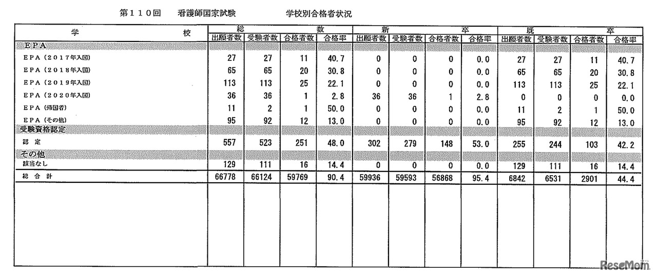 第110回　看護師国家試験　学校別合格者状況：EPA、受験資格認定等