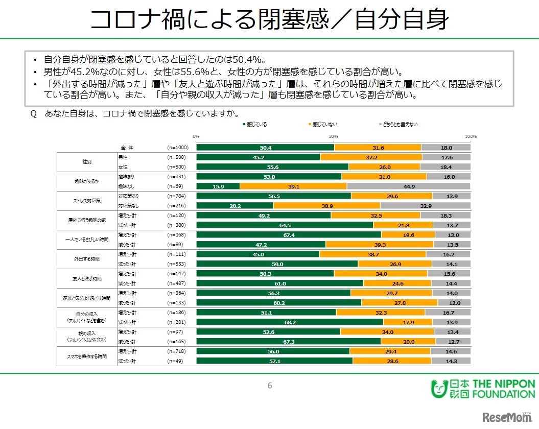コロナ禍による閉塞感／自分自身