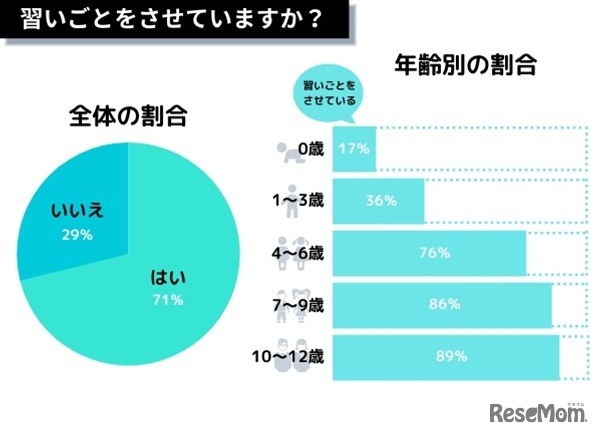 習い事をさせているか