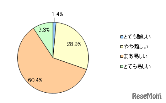 スケジュール管理の困難度