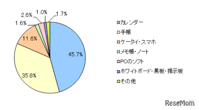 メインで使っているスケジュール管理ツール